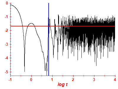 Survival probability log